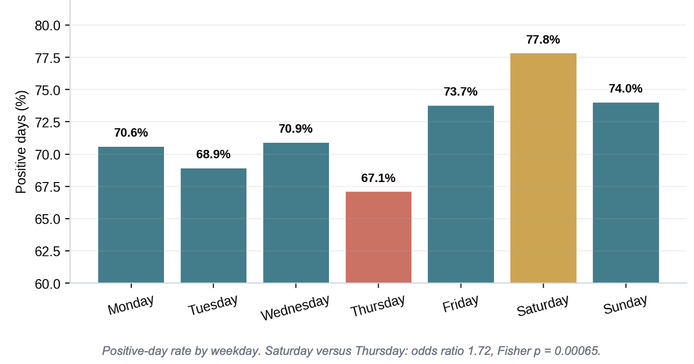 Mood by days of the week