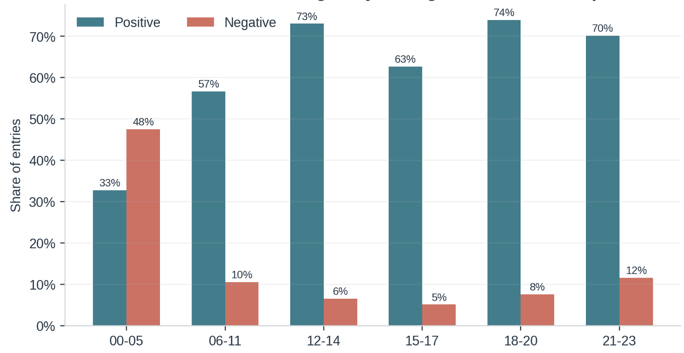 Bar chart of entries by time of day