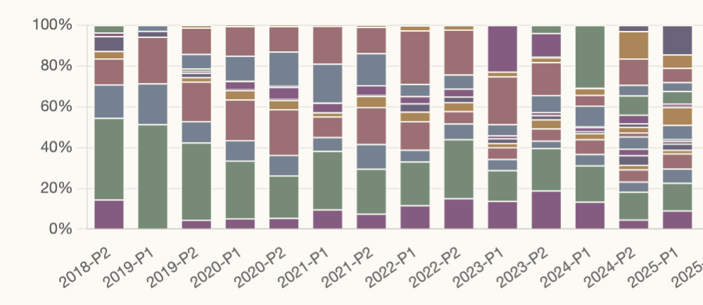 A stacked bar chart representing different people in my life
