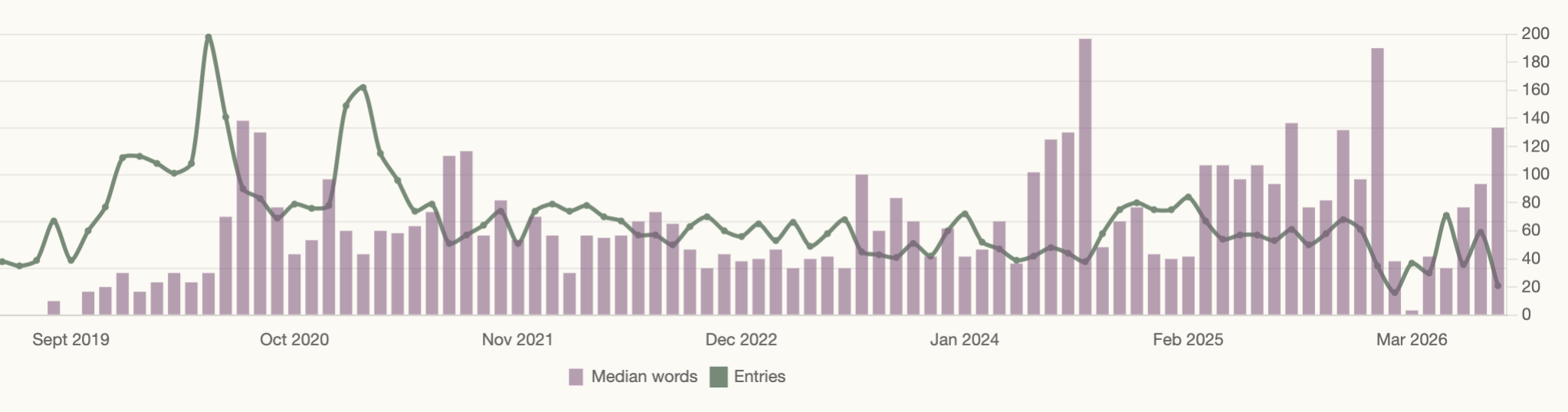 My entry length over time