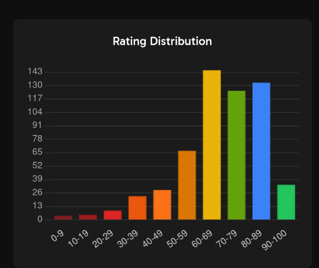 The original stats graph