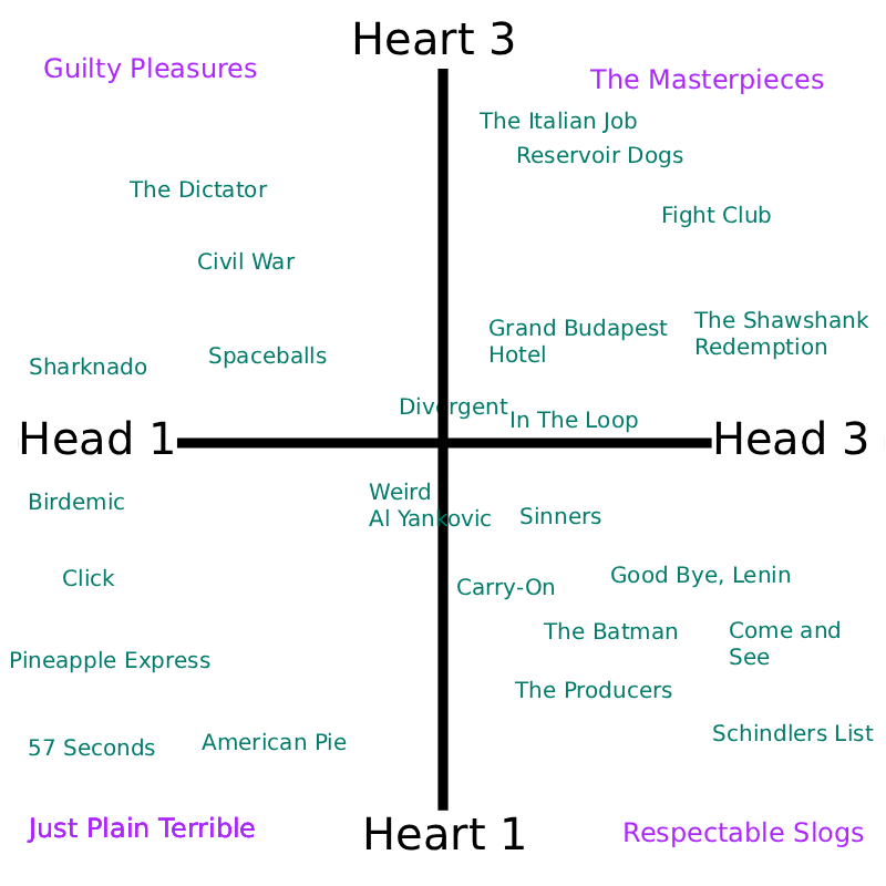 The head vs heart chart