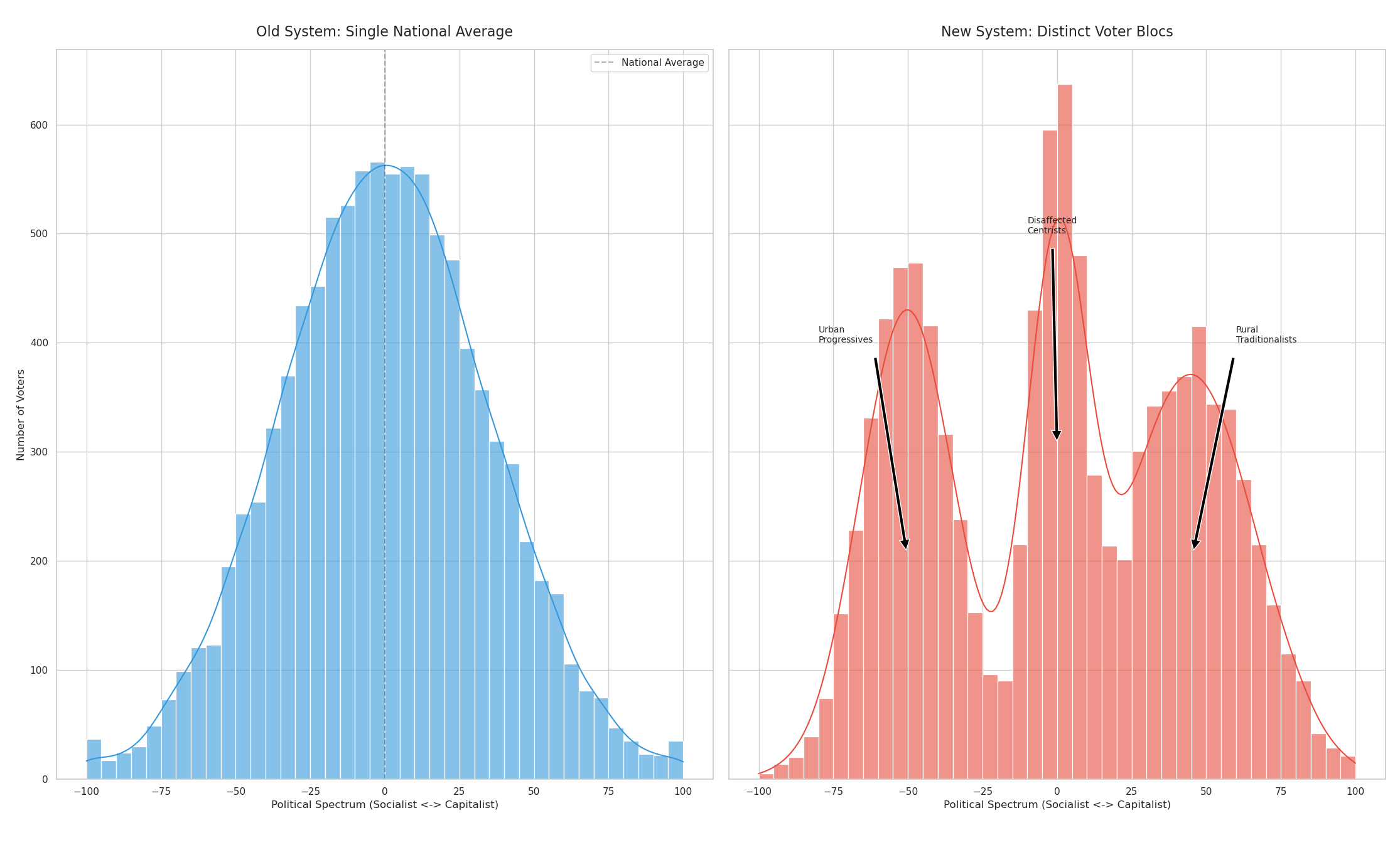 Bloc distributions